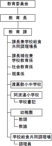 渡嘉敷村教育委員会の組織図