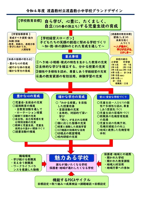令和4年度 渡嘉敷村立渡嘉敷小中学校グランドデザインの図